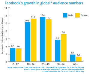 Facebook Growth - from Read Write Web